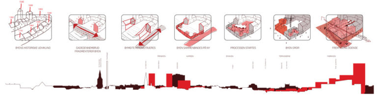 Diagram,Odense street remodeling strategy, ecosistema urbano