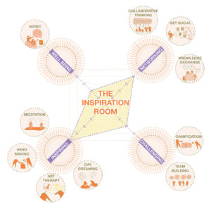Spaces Diagram. NEW WORKSPACE AND RETAIL DESIGN, Ecosistema Urbano.